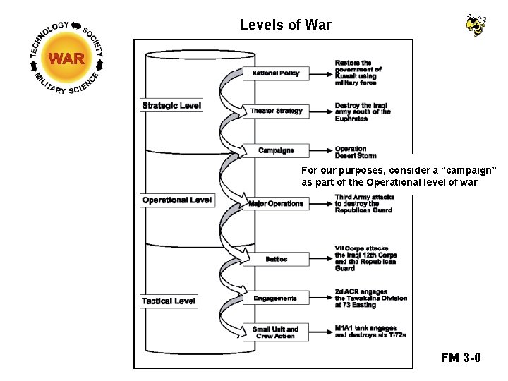 Levels of War For our purposes, consider a “campaign” as part of the Operational