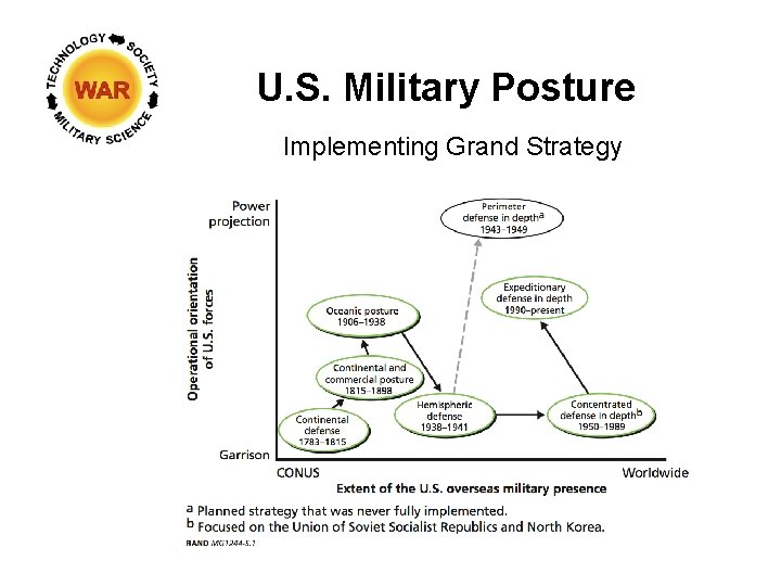 U. S. Military Posture Implementing Grand Strategy 