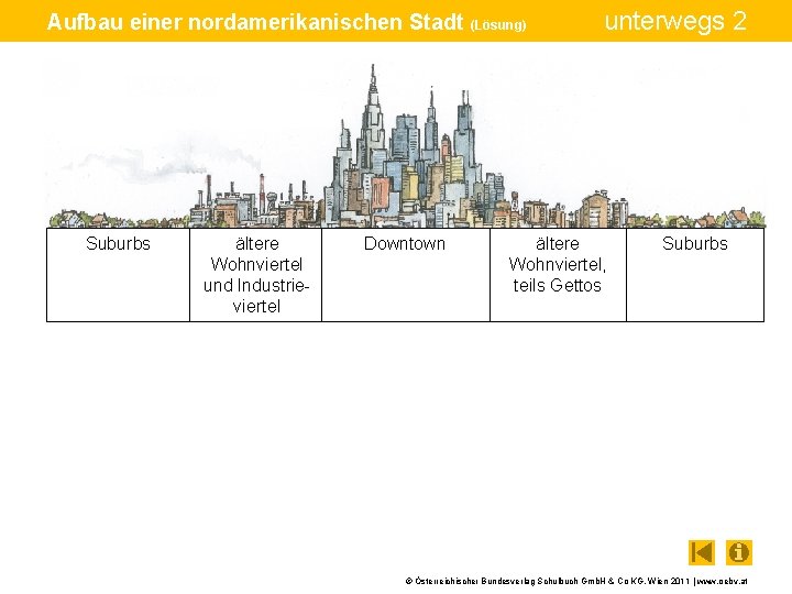 Aufbau einer nordamerikanischen Stadt (Lösung) Suburbs ältere Wohnviertel und Industrieviertel Downtown unterwegs 2 ältere