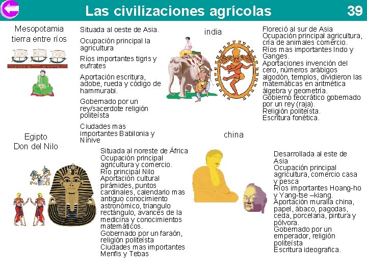 Las civilizaciones agrícolas Mesopotamia tierra entre ríos Situada al oeste de Asia. Floreció al