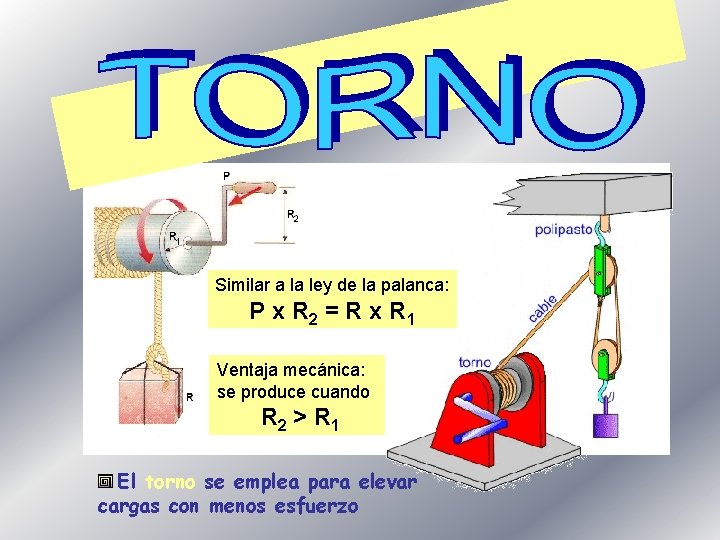 Similar a la ley de la palanca: P x R 2 = R x