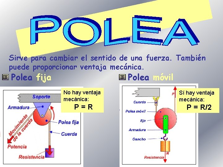 Sirve para cambiar el sentido de una fuerza. También puede proporcionar ventaja mecánica. Polea