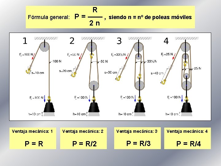 Fórmula general: Ventaja mecánica: 1 P=R R P = —— , siendo n =