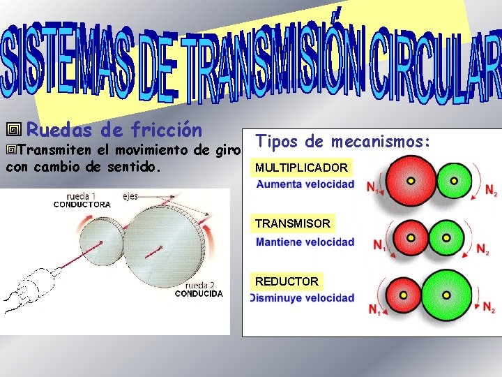 Ruedas de fricción Transmiten el movimiento de giro con cambio de sentido. Tipos de