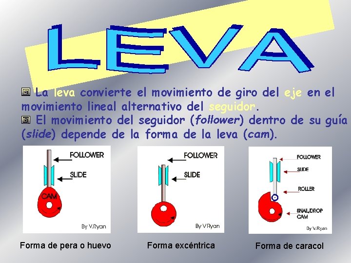 La leva convierte el movimiento de giro del eje en el movimiento lineal alternativo