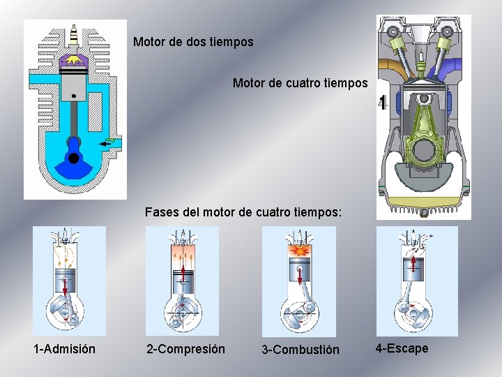 Motor de dos tiempos Motor de cuatro tiempos Fases del motor de cuatro tiempos: