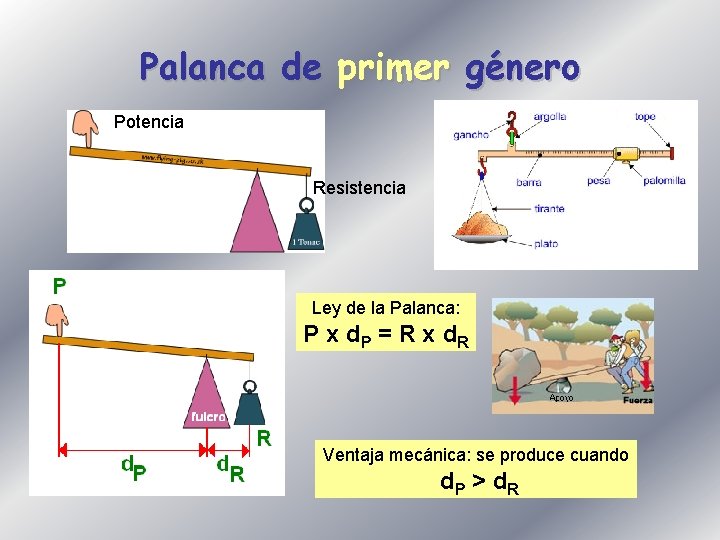 Palanca de primer género Potencia Resistencia Ley de la Palanca: P x d. P