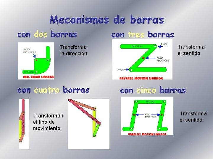 Mecanismos de barras con dos barras Transforma la dirección con cuatro barras Transforman el