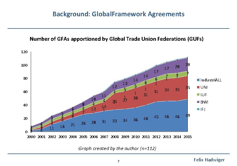 Background: Global. Framework Agreements Number of GFAs apportioned by Global Trade Union Federations (GUFs)