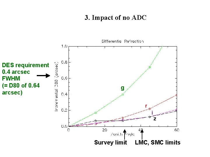 3. Impact of no ADC DES requirement 0. 4 arcsec FWHM (= D 80