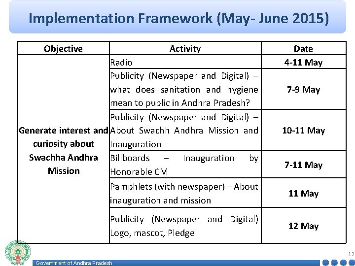 Implementation Framework (May- June 2015) Objective Activity Radio Publicity (Newspaper and Digital) – what