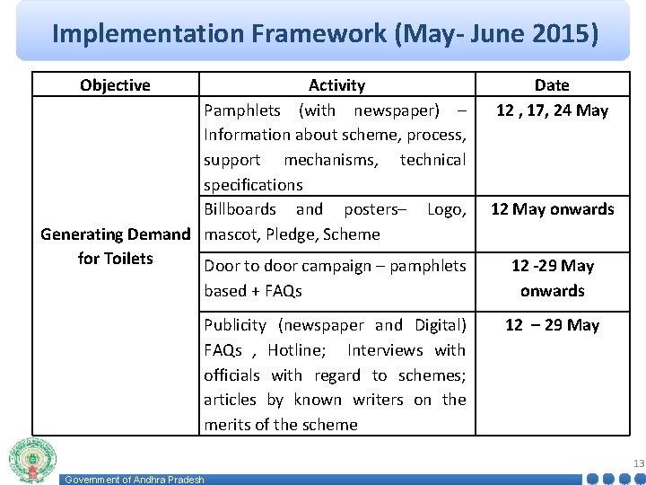 Implementation Framework (May- June 2015) Objective Activity Pamphlets (with newspaper) – Information about scheme,