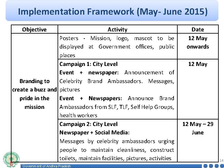 Implementation Framework (May- June 2015) Objective Activity Posters - Mission, logo, mascot to be