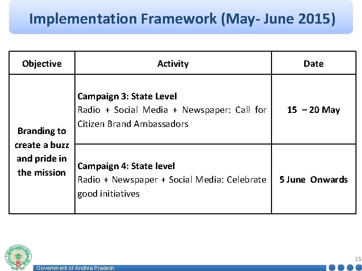Implementation Framework (May- June 2015) Objective Activity Date Campaign 3: State Level Radio +