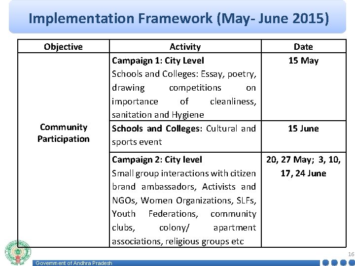 Implementation Framework (May- June 2015) Objective Community Participation Activity Campaign 1: City Level Schools