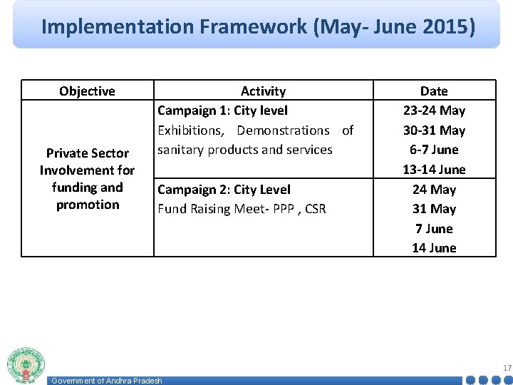 Implementation Framework (May- June 2015) Objective Private Sector Involvement for funding and promotion Activity