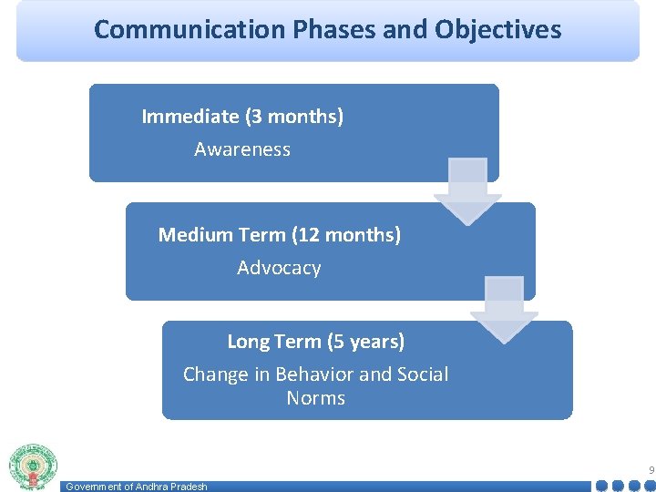 Communication Phases and Objectives Immediate (3 months) Awareness Medium Term (12 months) Advocacy Long