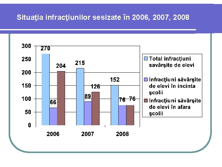 Situaţia infracţiunilor sesizate în 2006, 2007, 2008 