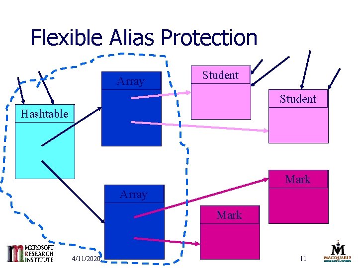 Flexible Alias Protection Array Student Hashtable Mark Array Mark 4/11/2020 11 