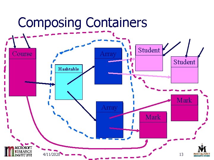 Composing Containers Array Course Student Hashtable Mark Array Mark 4/11/2020 13 