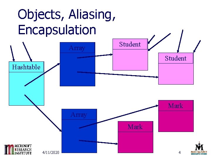 Objects, Aliasing, Encapsulation Array Student Hashtable Mark Array Mark 4/11/2020 4 