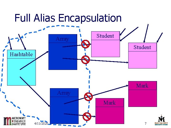 Full Alias Encapsulation Array Student Hashtable Mark Array Mark 4/11/2020 7 