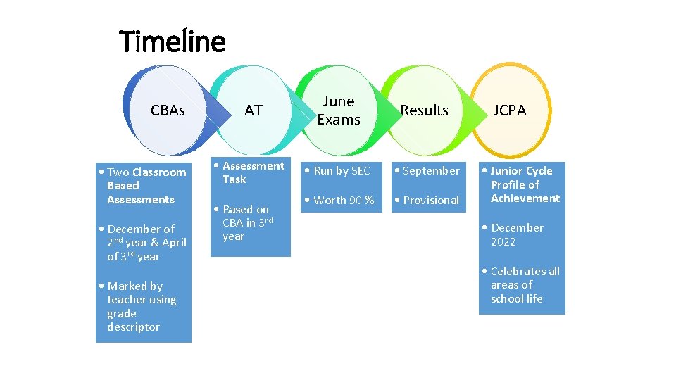 Timeline CBAs • Two Classroom Based Assessments • December of 2 nd year &