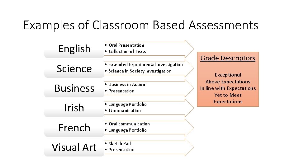 Examples of Classroom Based Assessments English • Oral Presentation • Collection of Texts Science