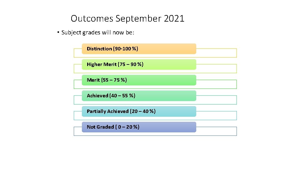 Outcomes September 2021 • Subject grades will now be: Distinction (90 -100 %) Higher