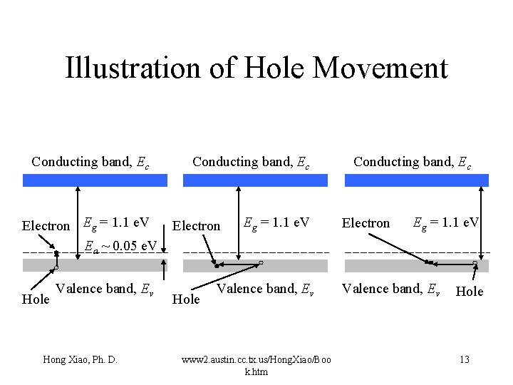 Illustration of Hole Movement Conducting band, Ec Electron Eg = 1. 1 e. V