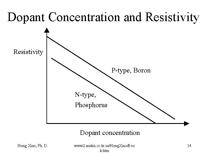Dopant Concentration and Resistivity P-type, Boron N-type, Phosphorus Dopant concentration Hong Xiao, Ph. D.