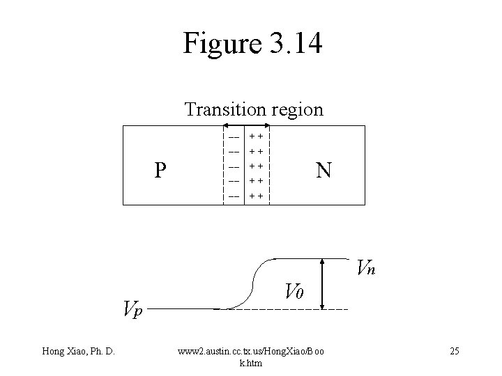 Figure 3. 14 Transition region P Vp Hong Xiao, Ph. D. ------ ++ ++