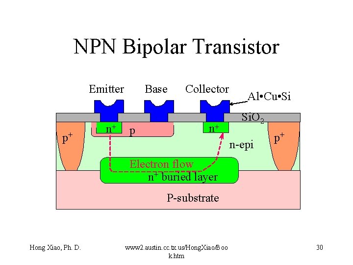 NPN Bipolar Transistor Emitter p+ n+ Base p Collector n+ Al • Cu •