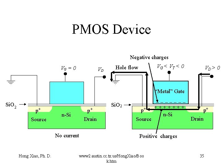 PMOS Device Negative charges VG = 0 VD VG < V T < 0