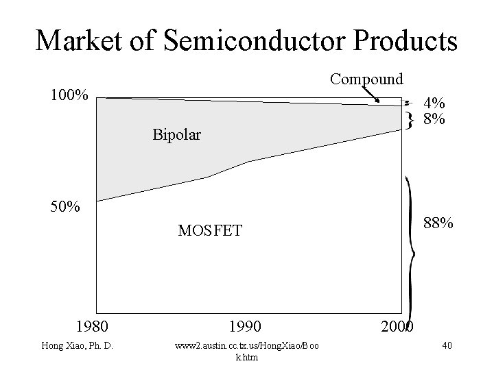 Market of Semiconductor Products Compound 100% 4% 8% Bipolar 50% 88% MOSFET 1980 Hong