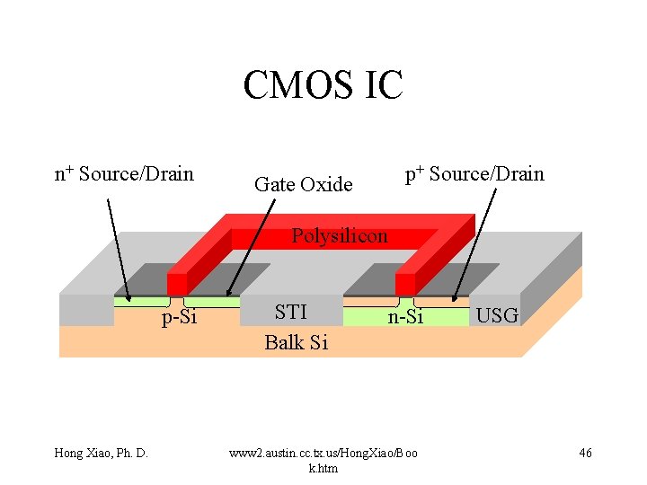 CMOS IC n+ Source/Drain p+ Source/Drain Gate Oxide Polysilicon p-Si Hong Xiao, Ph. D.