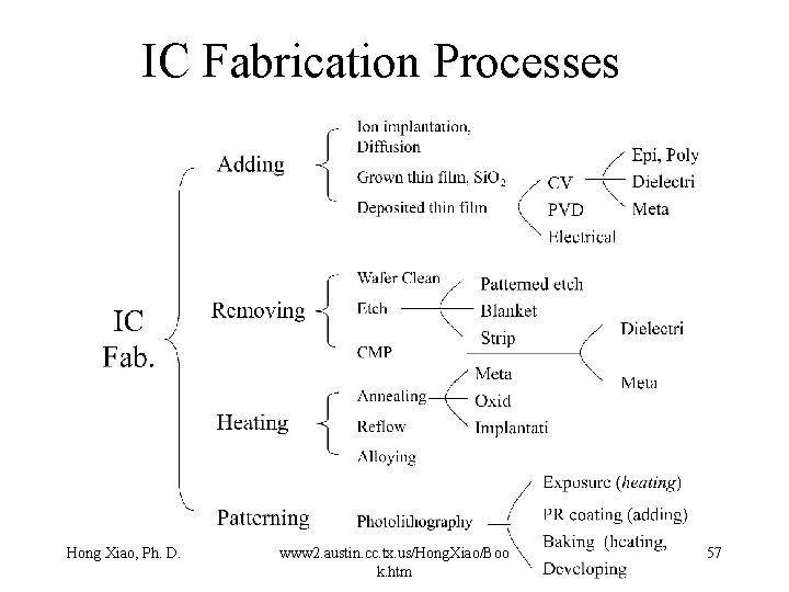 IC Fabrication Processes Hong Xiao, Ph. D. www 2. austin. cc. tx. us/Hong. Xiao/Boo