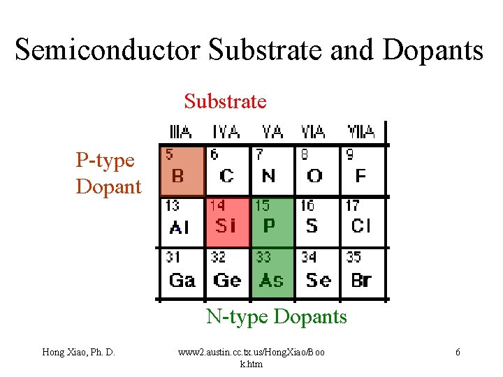 Semiconductor Substrate and Dopants Substrate P-type Dopant N-type Dopants Hong Xiao, Ph. D. www