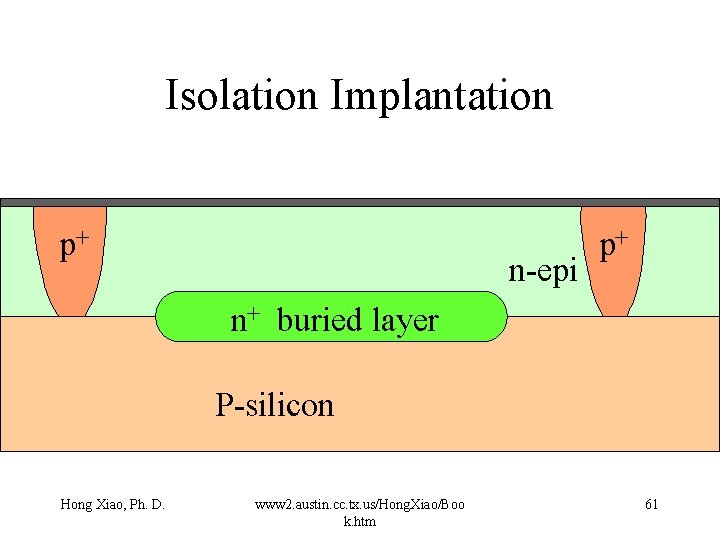 Isolation Implantation p+ n-epi p+ n+ buried layer P-silicon Hong Xiao, Ph. D. www