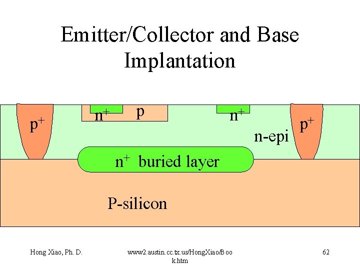 Emitter/Collector and Base Implantation p+ n+ p n+ n-epi p+ n+ buried layer P-silicon