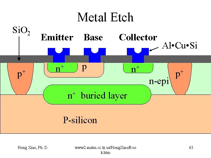 Metal Etch Si. O 2 Emitter p+ n+ Base Collector p Al • Cu