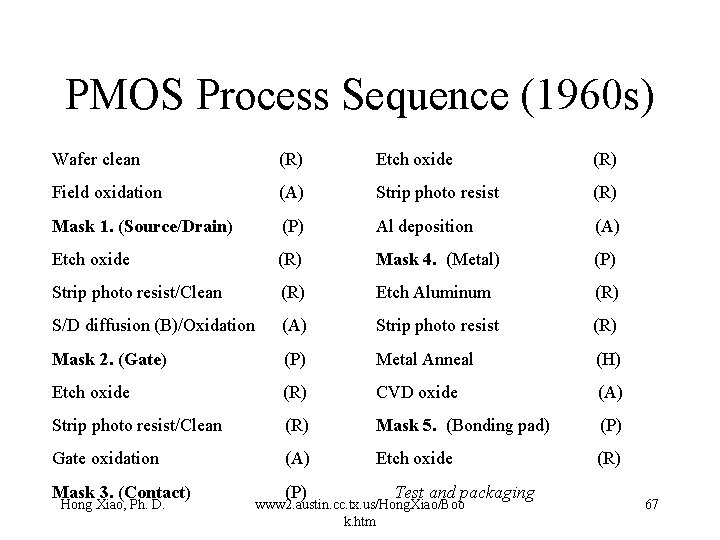 PMOS Process Sequence (1960 s) Wafer clean (R) Etch oxide (R) Field oxidation (A)