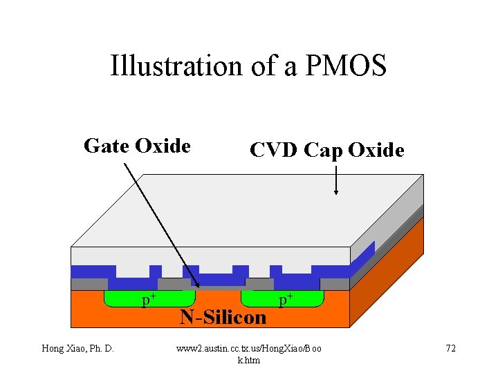 Illustration of a PMOS Gate Oxide p+ Hong Xiao, Ph. D. CVD Cap Oxide