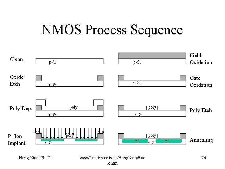 NMOS Process Sequence Clean Oxide Etch p-Si poly p-Si P+ Ion Implant poly Hong