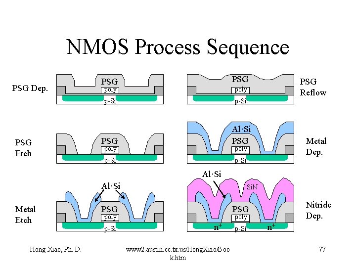 NMOS Process Sequence PSG Dep. PSG Etch PSG poly p-Si PSG Al·Si PSG p-Si