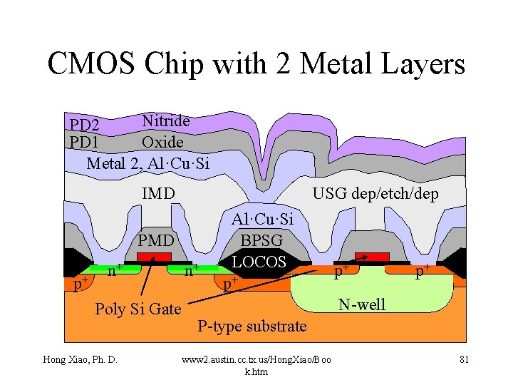 CMOS Chip with 2 Metal Layers Nitride PD 2 PD 1 Oxide Metal 2,