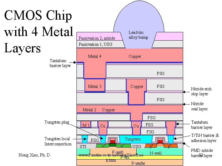 CMOS Chip with 4 Metal Layers Passivation 2, nitride Passivation 1, USG Metal 4