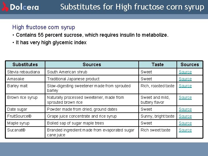 Substitutes for High fructose corn syrup • Contains 55 percent sucrose, which requires insulin