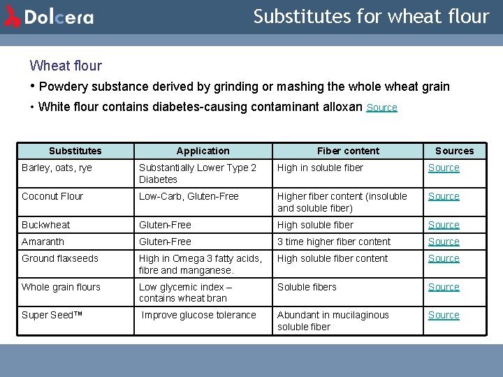 Substitutes for wheat flour Wheat flour • Powdery substance derived by grinding or mashing