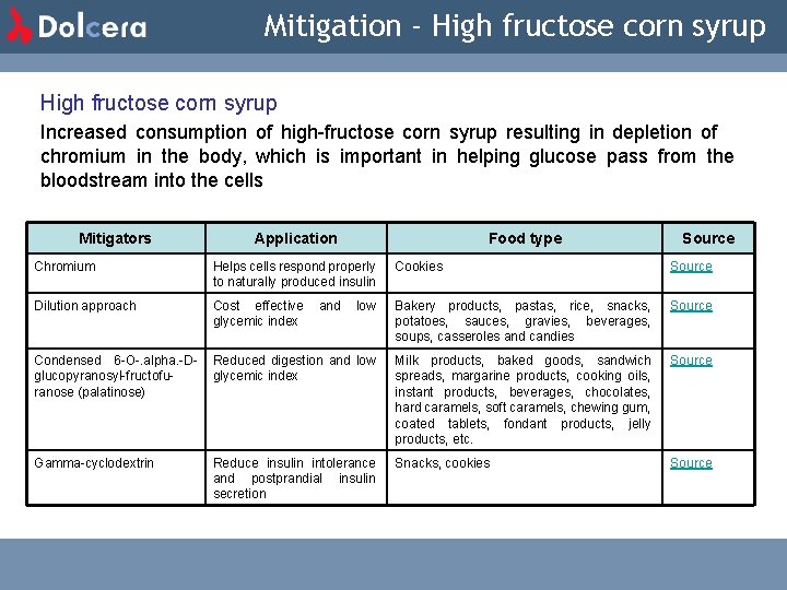 Mitigation - High fructose corn syrup Increased consumption of high-fructose corn syrup resulting in